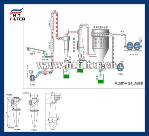 氣流式干燥機(jī)系統(tǒng)用旋風(fēng)除塵器